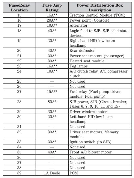 2007 Ford Five Hundred fuse box diagram - StartMyCar